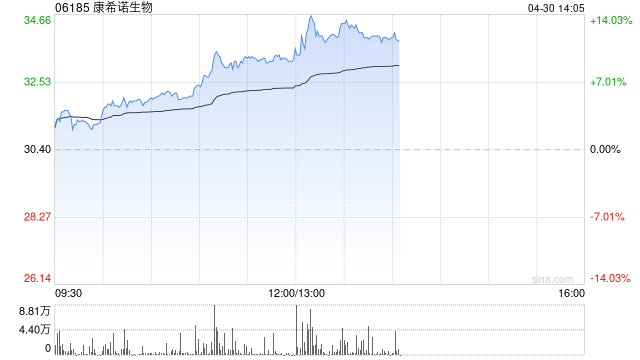 康希诺生物午后上涨逾13% 一季度营业收入同比增加20%