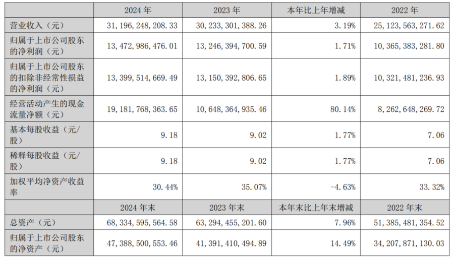 泸州老窖交出十年最差成绩单，“重返前三”恐难实现？
