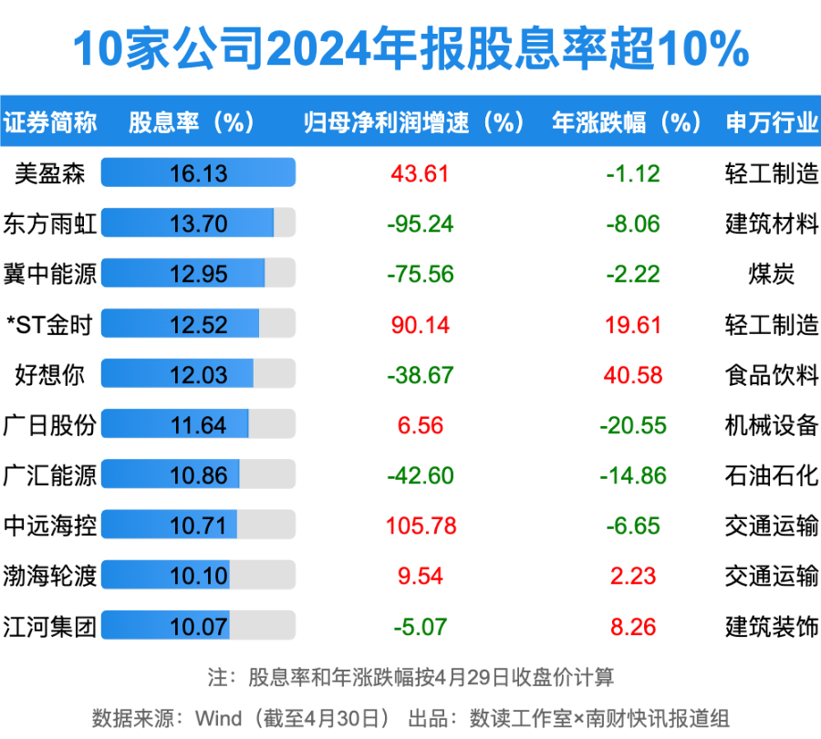 1.65万亿！A股狂撒红包雨，工行最“壕”！10家公司股息率超10%（附名单）