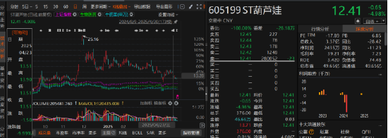 葫芦娃财务数据更正与预亏延迟披露引发索赔