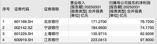 城商行争霸战：江苏银行坐稳“一哥” 北京银行单季营收已被宁波银行反超