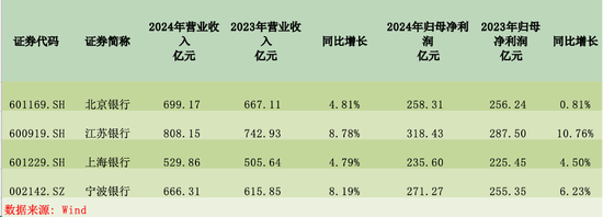 城商行争霸战：江苏银行坐稳“一哥” 北京银行单季营收已被宁波银行反超