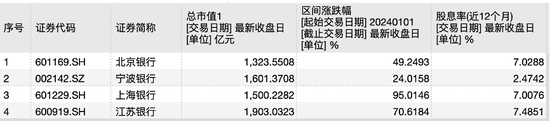 城商行争霸战：江苏银行坐稳“一哥” 北京银行单季营收已被宁波银行反超