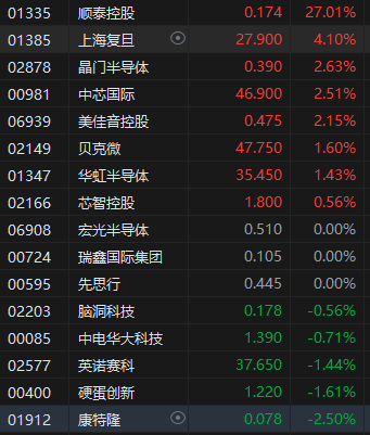 收评：港股恒指涨0.51% 科指涨1.35% 美团、京东再度下跌