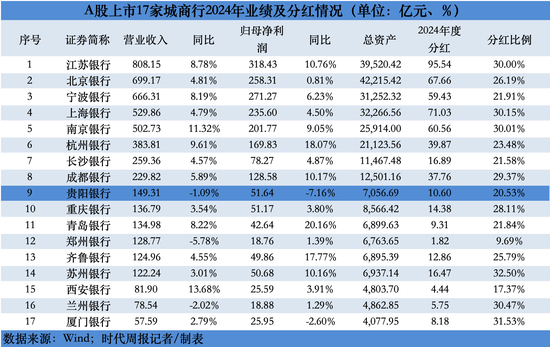 17家A股城商行对决：贵阳银行净利下跌7%增速垫底 江苏银行分红95亿排第一