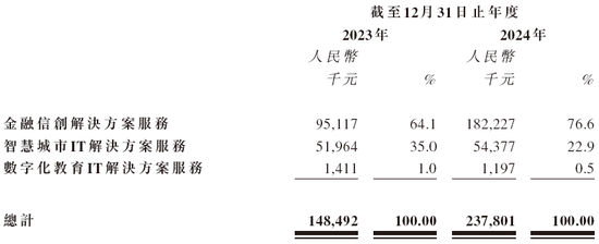 河南联合信息，来自许昌，华南第五大金融信创服务商，递交IPO招股书，拟赴香港上市