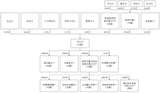 河南联合信息，来自许昌，华南第五大金融信创服务商，递交IPO招股书，拟赴香港上市