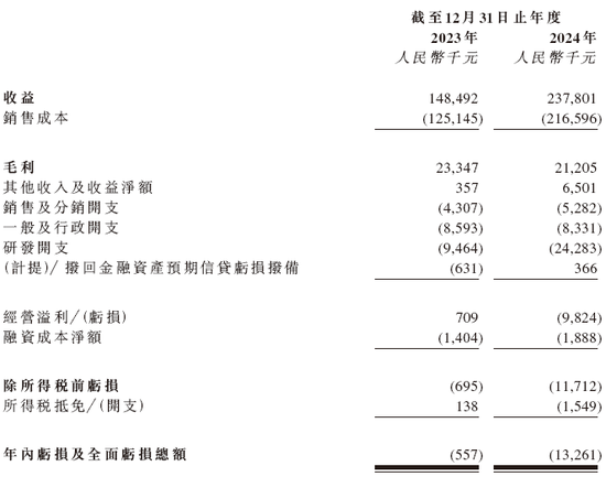 河南联合信息，来自许昌，华南第五大金融信创服务商，递交IPO招股书，拟赴香港上市