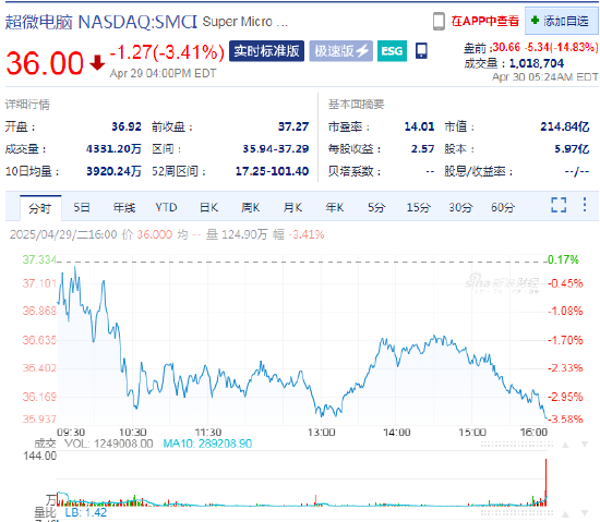 超微电脑下调营收和利润预期 盘前大跌15%