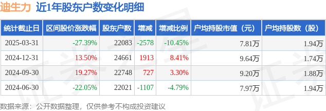 迪生力(603335)3月31日股东户数2.21万户，较上期减少10.45%