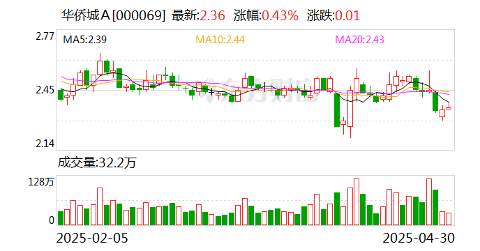 华侨城Ａ：截至4月18日公司股东总户数为108970户