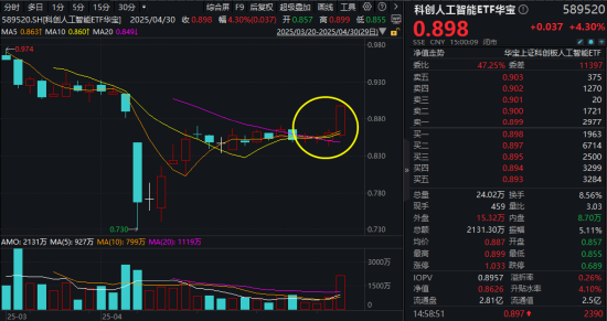 4月收官！成长风格预热？AI主线再爆发，科创人工智能ETF华宝大涨4.3%四连阳！港股AI标的513770放量涨2.6%