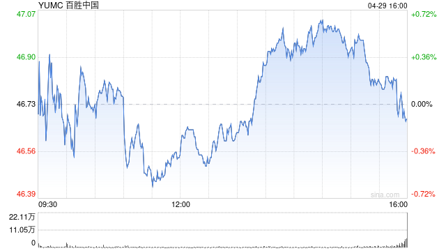 百胜中国第一季度整体经营利润率涨至13.4% 门店总数达16642家