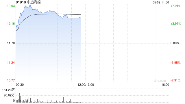 海运股早盘涨幅居前 中远海控涨逾6%东方海外国际涨逾4%