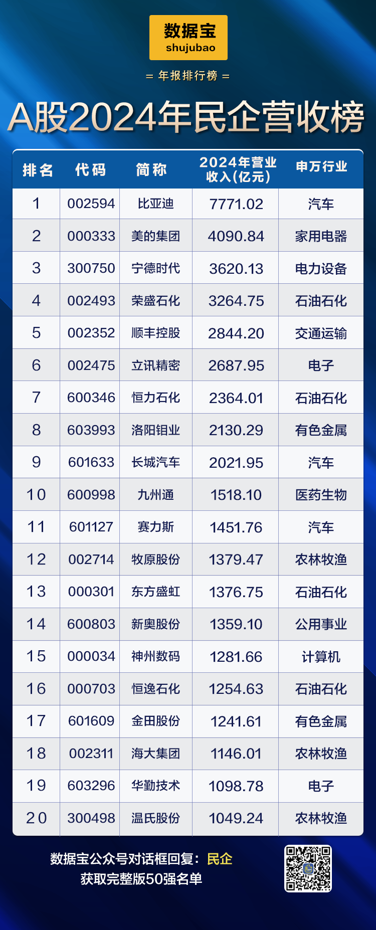 A股民企营收贡献度、分红率创新高！A股民企综合竞争力50强揭晓，14股2024年分红率超50%