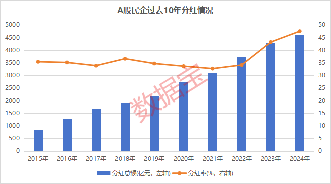 A股民企营收贡献度、分红率创新高！A股民企综合竞争力50强揭晓，14股2024年分红率超50%