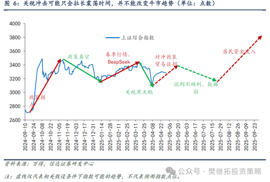 信达策略：谈判和政策预期还未证伪