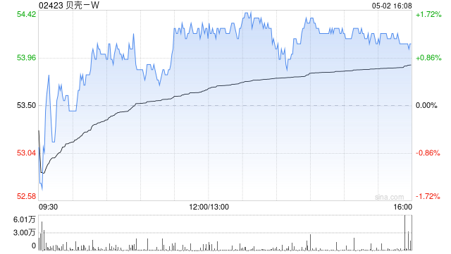 贝壳-W5月2日斥资300万美元回购43.12万股