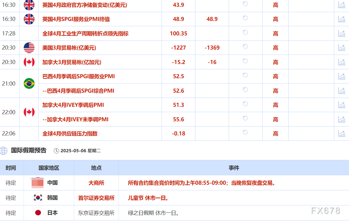 5月6日财经早餐：特朗普征收电影关税，避险情绪推升金价重回3330附近，供应增加限制油价涨幅