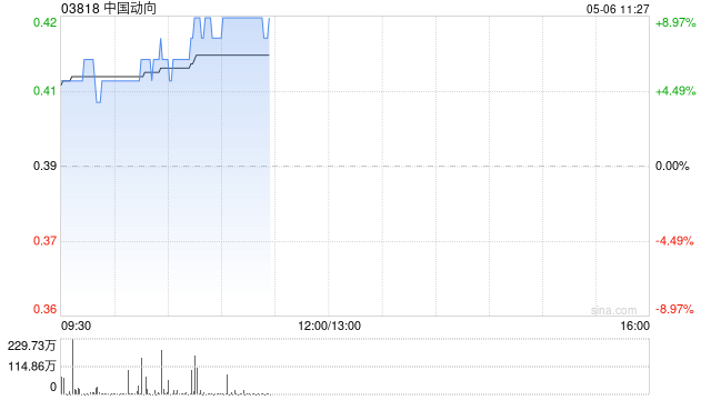 阿里概念股早盘走高 中国动向及云锋金融均涨逾8%