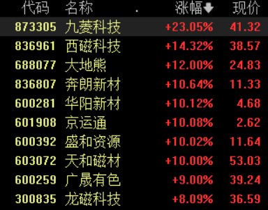 稀土永磁板块持续拉升，盛和资源等多股涨停，九菱科技大涨23%